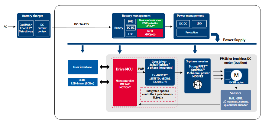 結構圖 - Infineon Technologies 輕型電動車 (LEV) 解決方案
